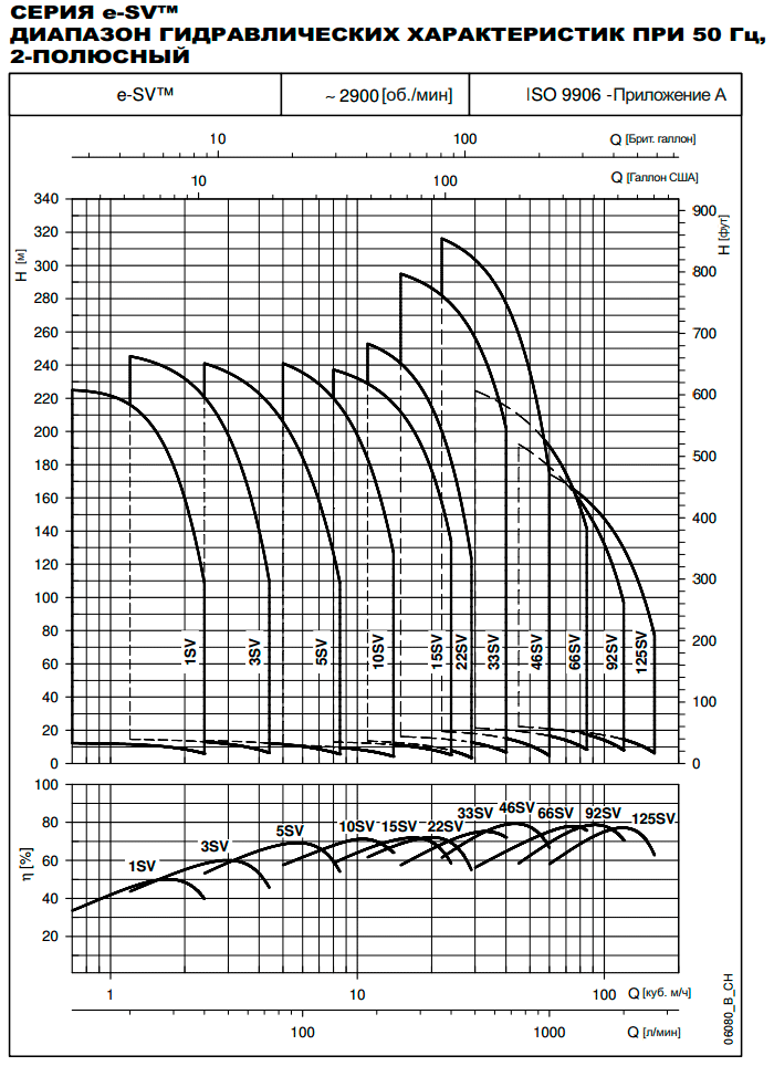 Lowara SV 10,15,22 - ассортимент и кривые характеристик
