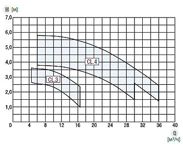 Hydro-Vacuum CL поля характеристик