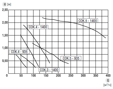 Hydro-Vacuum COK поля характеристик