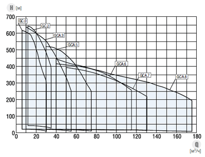 hydro-vacuum gc, gca поля характеристик
