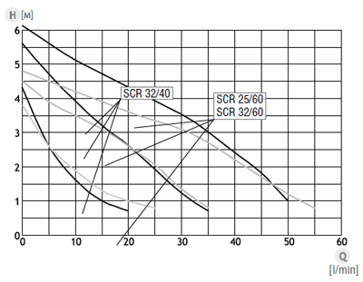 hydro-vacuum SCR поля характеристик