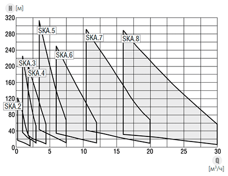 Hydro-Vacuum SKA поля характеристик
