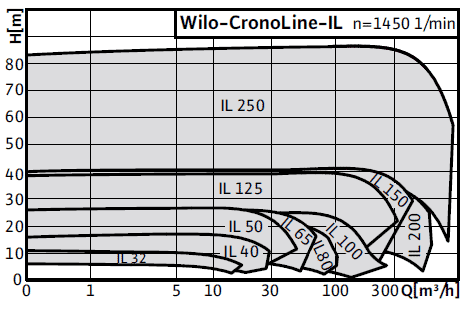 Wilo-CronoLine-IL (1450 об/мин.) поля характеристик