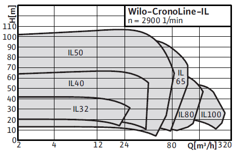 Wilo-CronoLine-IL (2900 об/мин.) поля характеристик