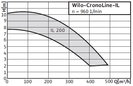 Wilo-CronoLine-IL (960 об/мин.) поля характеристик