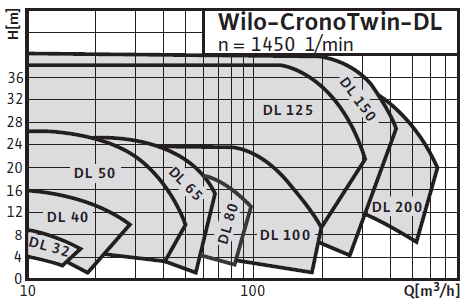 Wilo-CronoTwin-DL (1450 об/мин.) поля характеристик