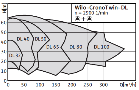 Wilo-CronoTwin-DL (2900 об/мин.) поля характеристик
