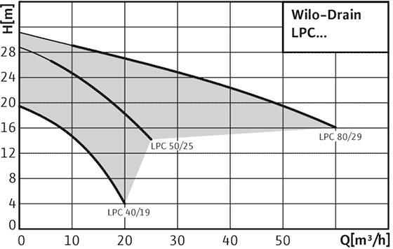 Wilo-Drain LPC - поля характеристик