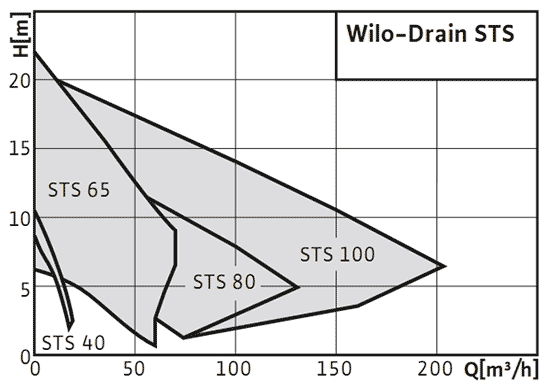 Wilo-Drain STS поля характеристик