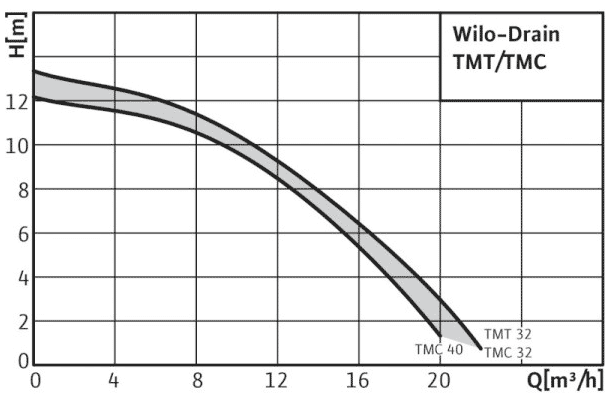 Wilo-Drain TMT/TMC поля характеристик