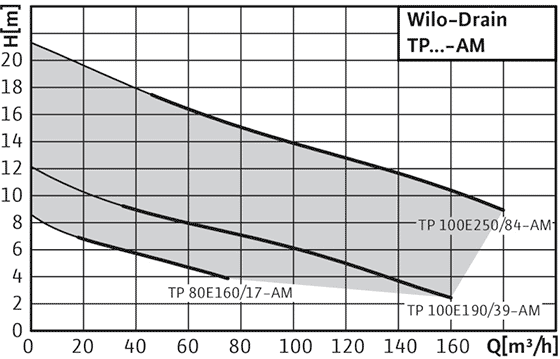 Wilo-Drain TP MOBIL кривая характеристик