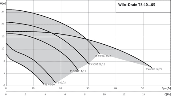 Wilo–Drain TS поля характеристик