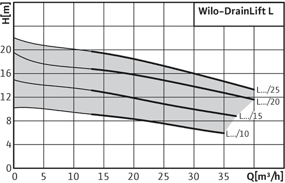Wilo-DrainLift L поля характеристик