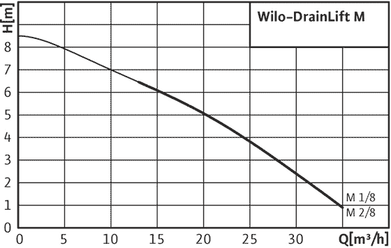 Wilo-DrainLift M кривая характеристик