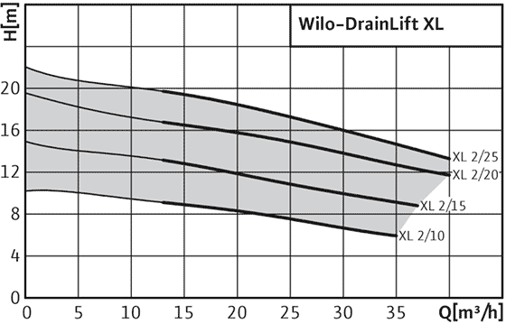 Wilo-DrainLift XL поля характеристик
