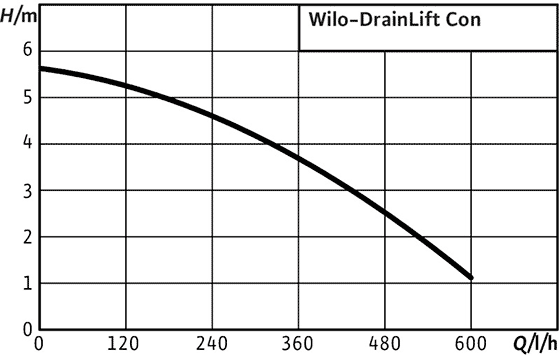 Wilo-Drainlift Con - кривая характеристик