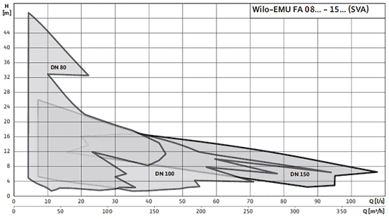 Wilo-EMU FA 80-150 поля характеристик
