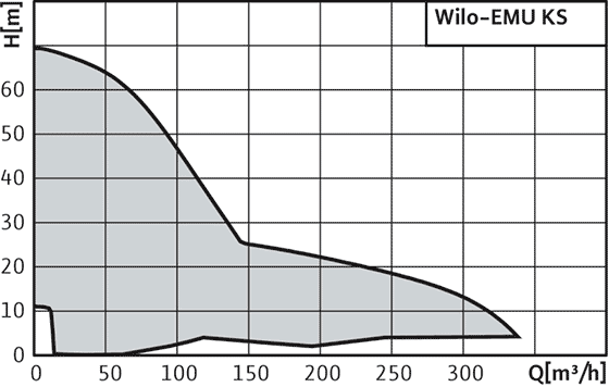 Wilo-EMU KS - кривая характеристик