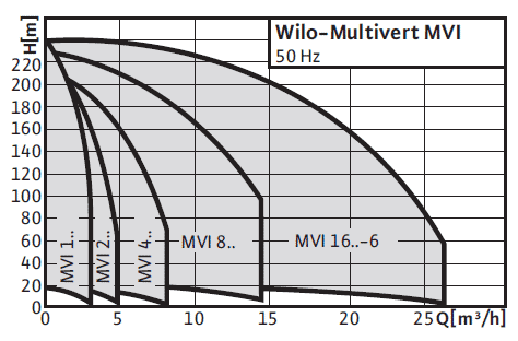 Wilo-Multivert MVI поля характеристик