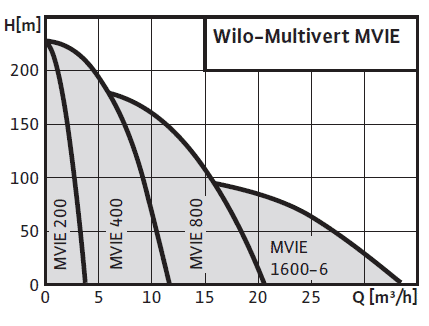 Wilo-Multivert MVIE поля характеристик