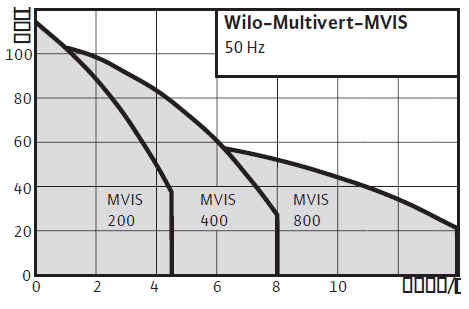 Wilo-Multivert MVIS поля характеристик