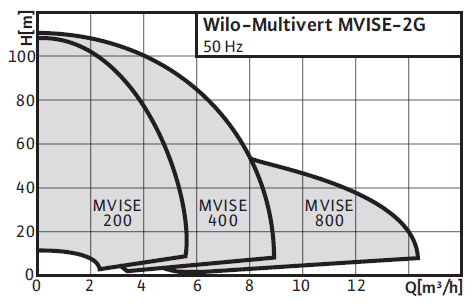 Wilo-Multivert MVISE поля характеристик
