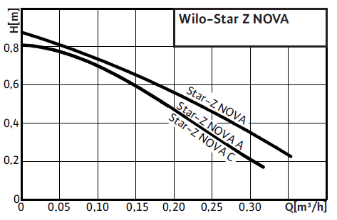 Wilo-Star-Z NOVA поля характеристик