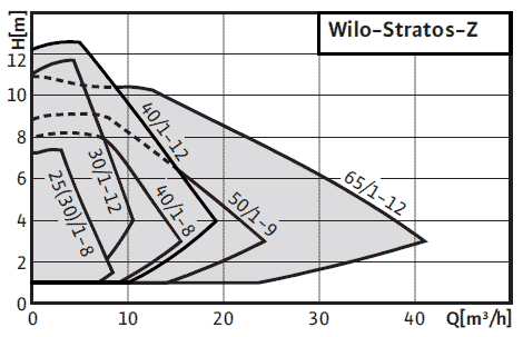 Поля характеристик насоса Wilo-Stratos-Z