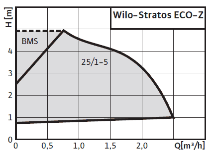 Поля характеристик насоса Wilo-Stratos ECO-Z