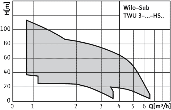 Wilo-Sub TWU 3 HS - поля характеристик