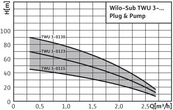 Wilo-Sub-TWU-3-Plug-&-Pump - поля характеристик