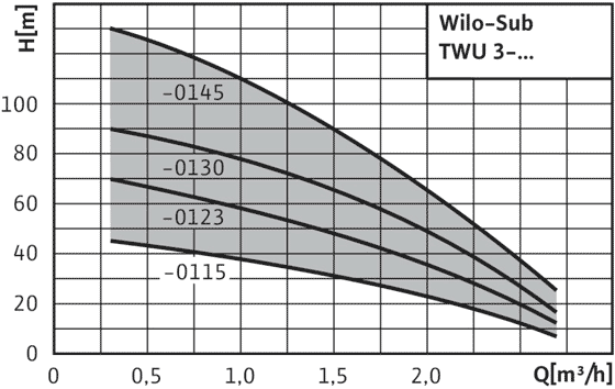 Wilo-Sub TWU 3 - поля характеристик