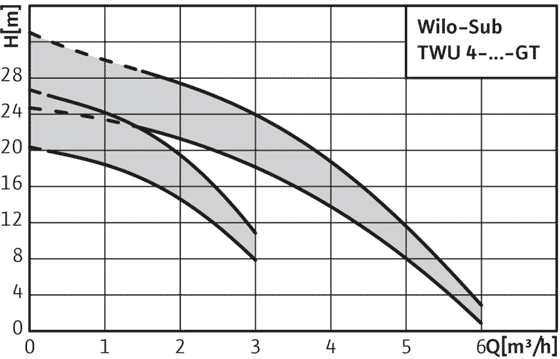 Wilo-Sub TWU 4 - GT - поля характеристик