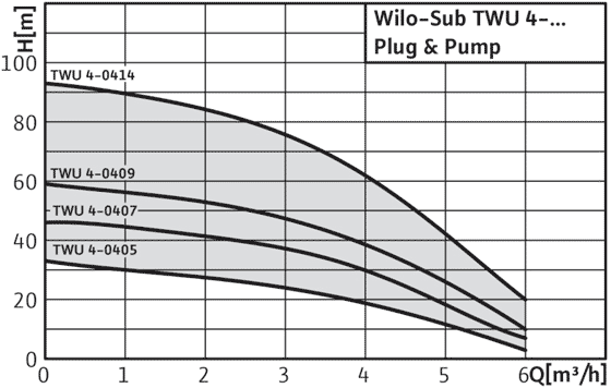 Wilo-Sub-TWU-4-Plug-&-Pump - поля характеристик