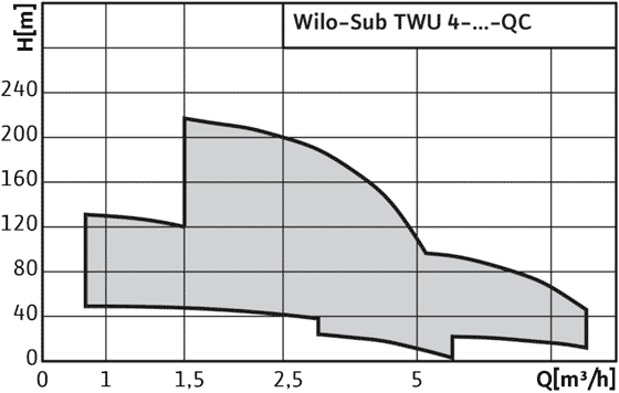 Wilo-Sub-TWU-4-QC - поля характеристик