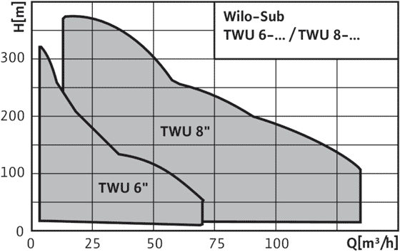 Wilo-Sub-TWU-8-..-B - поля характеристик