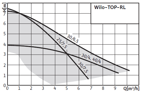 Wilo-TOP-RL поля характеристик