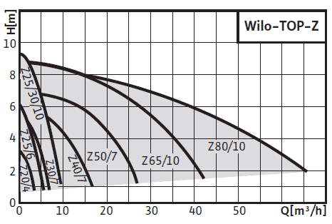 Wilo-TOP-Z поля характеристик