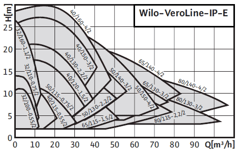 Wilo-VeroLine-IP-E поля характеристик