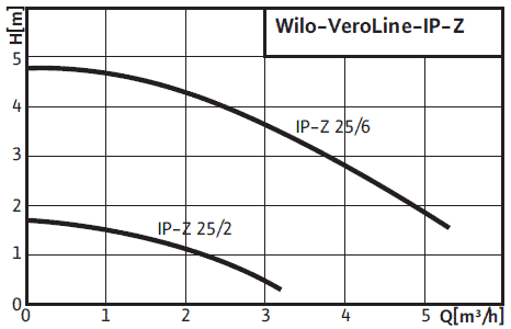 Wilo-VeroLine-IP-Z поля характеристик