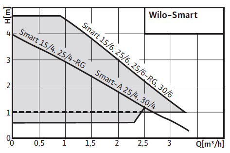 Wilo-Smart поля характеристик><br><p style=