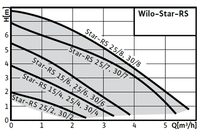 Wilo-Star-RS поля характеристик