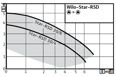 Wilo-Star-RSD (ClassicStar) поля характеристик