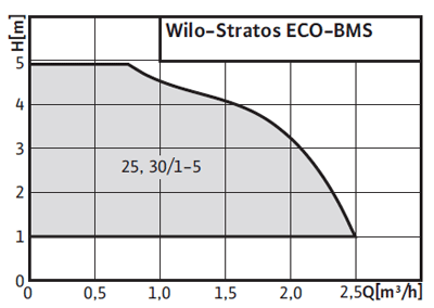 Wilo-Stratos ECO поля характеристик