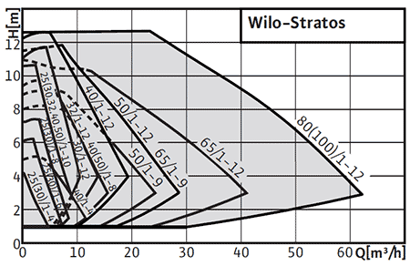 Wilo-Stratos поля характеристик