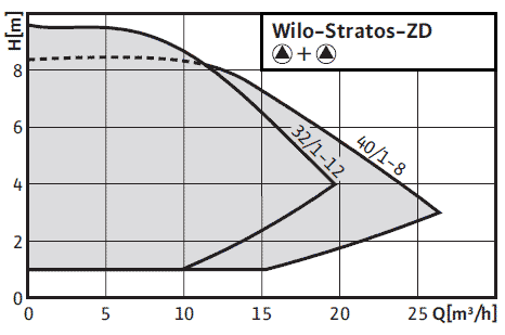 Поля характеристик насоса Wilo-Stratos-ZD
