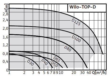 Wilo-TOP-D поля характеристик
