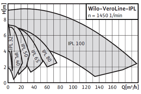 Wilo-VeroLine-IPL (1450 об/мин.) поля характеристик