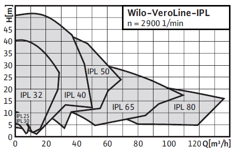 Wilo-VeroLine-IPL (2900 об/мин.) поля характеристик