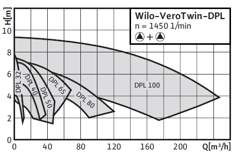 Wilo-VeroTwin-DPL (1450 об/мин.) поля характеристик